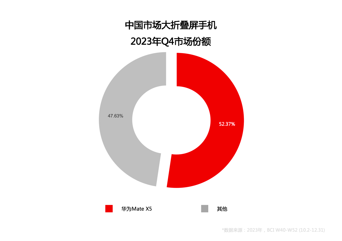 单机斩获折叠屏市场近三成份额,华为 Mate X5 成就超高端旗舰标杆