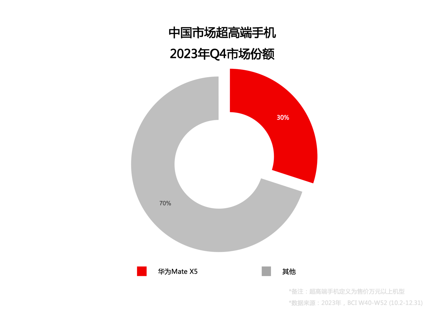 单机斩获折叠屏市场近三成份额,华为 Mate X5 成就超高端旗舰标杆