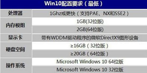 win10升级所需的最低内存需求是多少?
