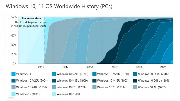 微软还在扩大win11的升级范围 win10已是过去式