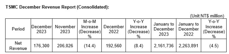 台积电 2023 年财报公布,营收降至 21617.4 亿元新台币,同比下降 4.5%