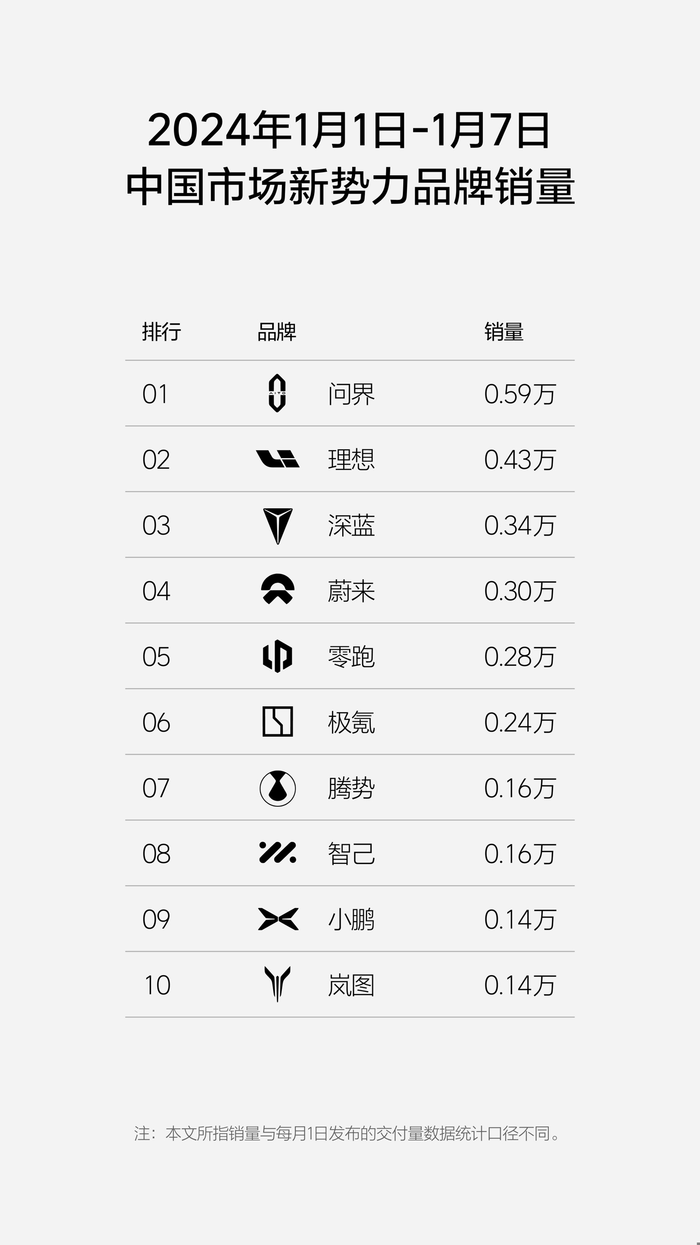 AITO 问界:2024 年第 1 周超越理想汽车的销量