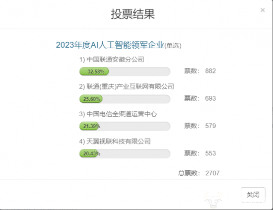 2023年度中国AI行业龙头企业评选:安徽联通、重庆联通、中国电信暂居前三位