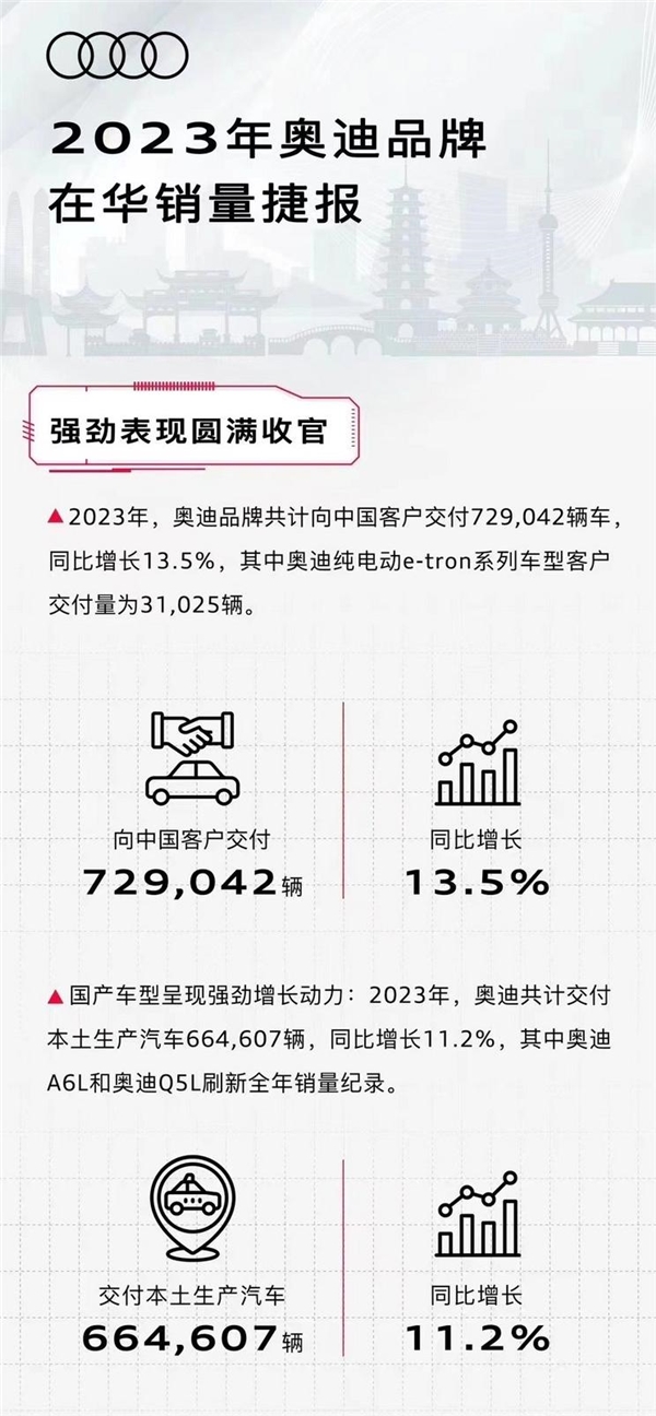 奥迪2023年中国销售强劲增长,交付量同比增加13.5%