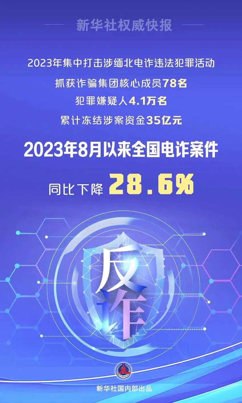 2023 年缅北诈骗集团嫌疑人抓获数量达4.1万,全国电诈案件自8 月以来同比下降28.6%