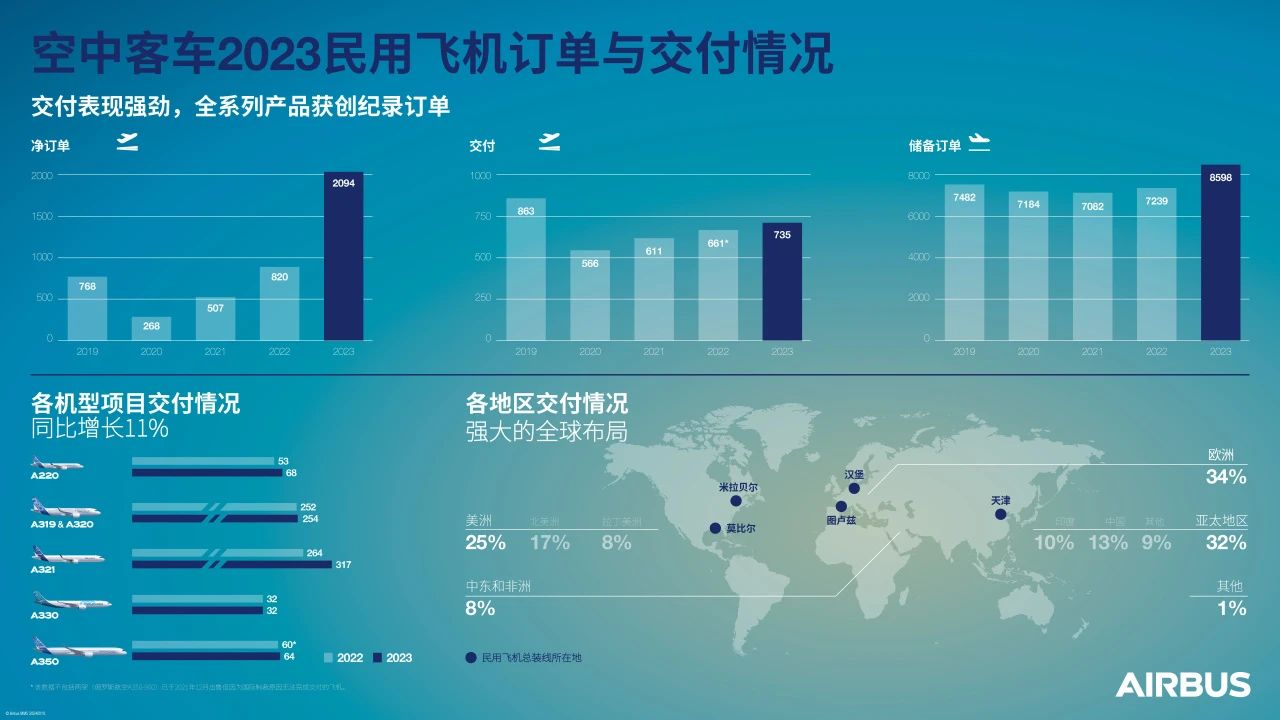 空客 2023 年共交付 735 架民用飞机同比增长 11%,中国占 13%