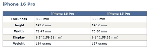 iPhone 16 Pro系列大改革:屏幕尺寸扩增,操作体验再度提升