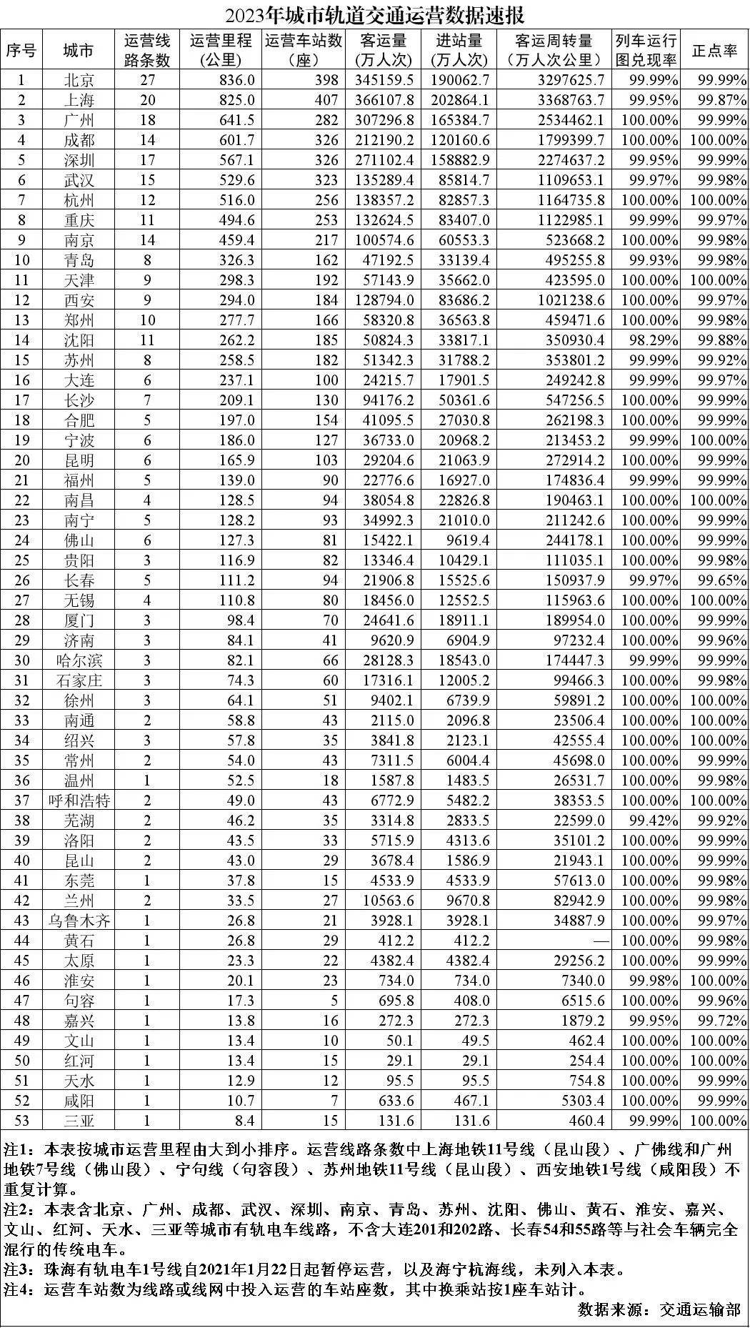 55个中国城市开通城市轨道交通运营,总里程达到1万公里以上