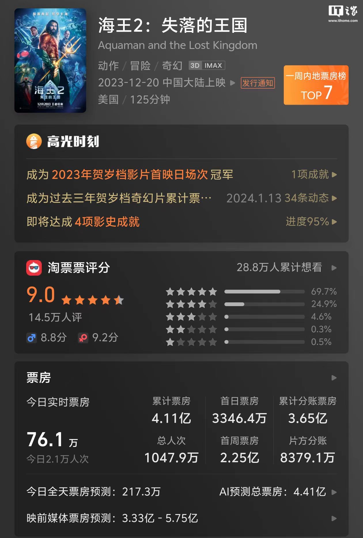 DC 电影《海王 2:失落的王国》中国大陆延长上映至 2 月 19 日,内地票房破 4 亿