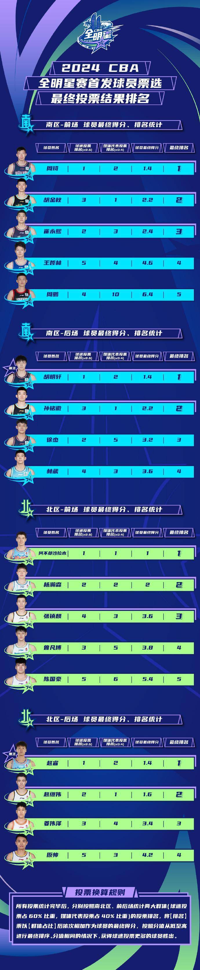 孙铭徽与张镇麟领先媒体投票,击败徐杰与曾凡博,获得全明星首发