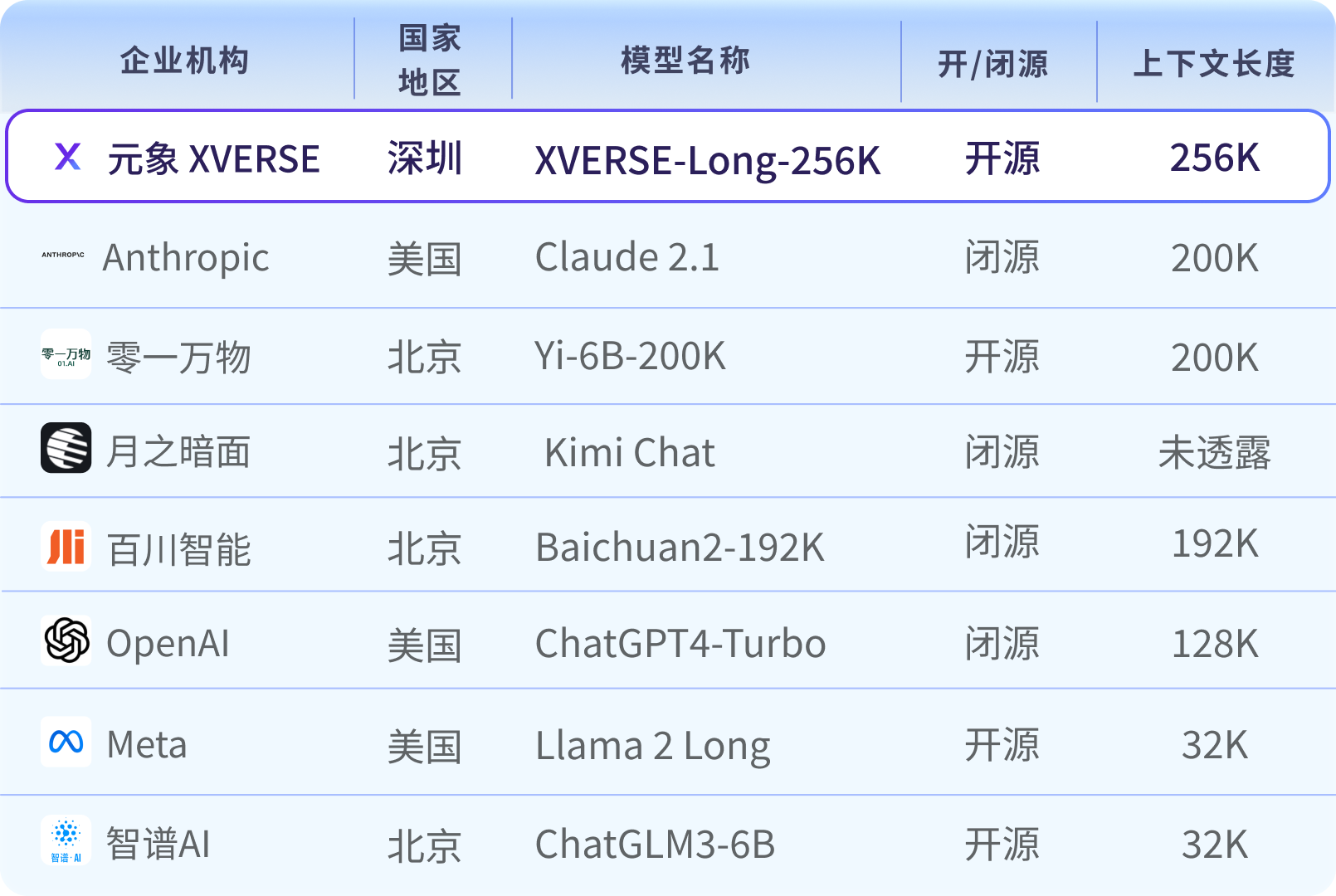 XVERSE-Long-256K:全球最长的开源元象大模型,免费商用,无限制!