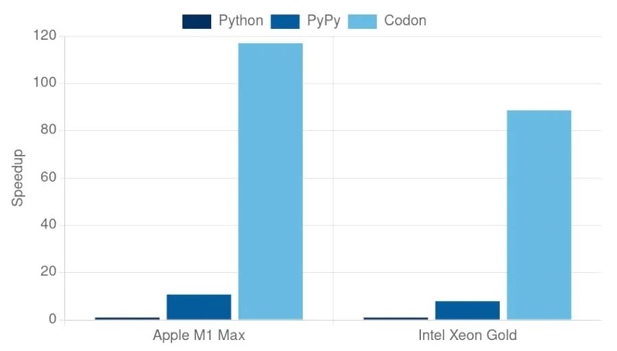 以编译器角度探究的Python性能优化方法