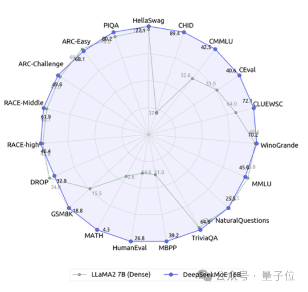 国内首个开源MoE大模型发布!与Llama 2-7B相比,性能不逊并计算量减少60%