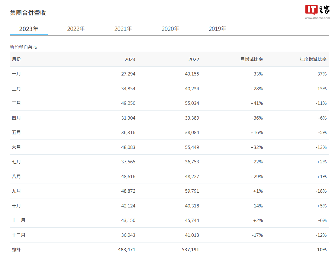 华硕2023年度财报:营收4834.71亿元新台币,同比下降约10%