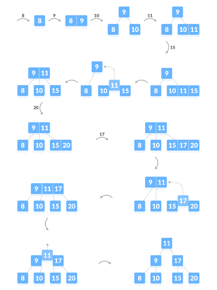 用Python实现的B树插入算法解析及图示