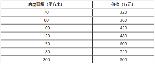 使用实例演示线性回归预测连续变量的方法