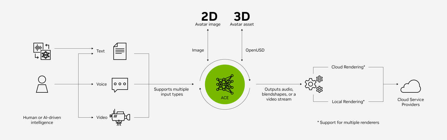 英伟达推出 NVIDIA ACE 服务,与米哈游、腾讯、网易等游戏公司合作开展 AI 数字人业务