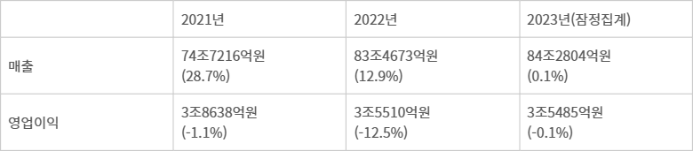 LG 电子 2023 年综合收入 84 万亿韩元再创新高,Q4 营业利润 3125 亿韩元同比增长 350.9%