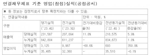 LG 电子 2023 年总收入突破 84 万亿韩元,Q4 营业利润同比增长 350.9%,再创历史新高