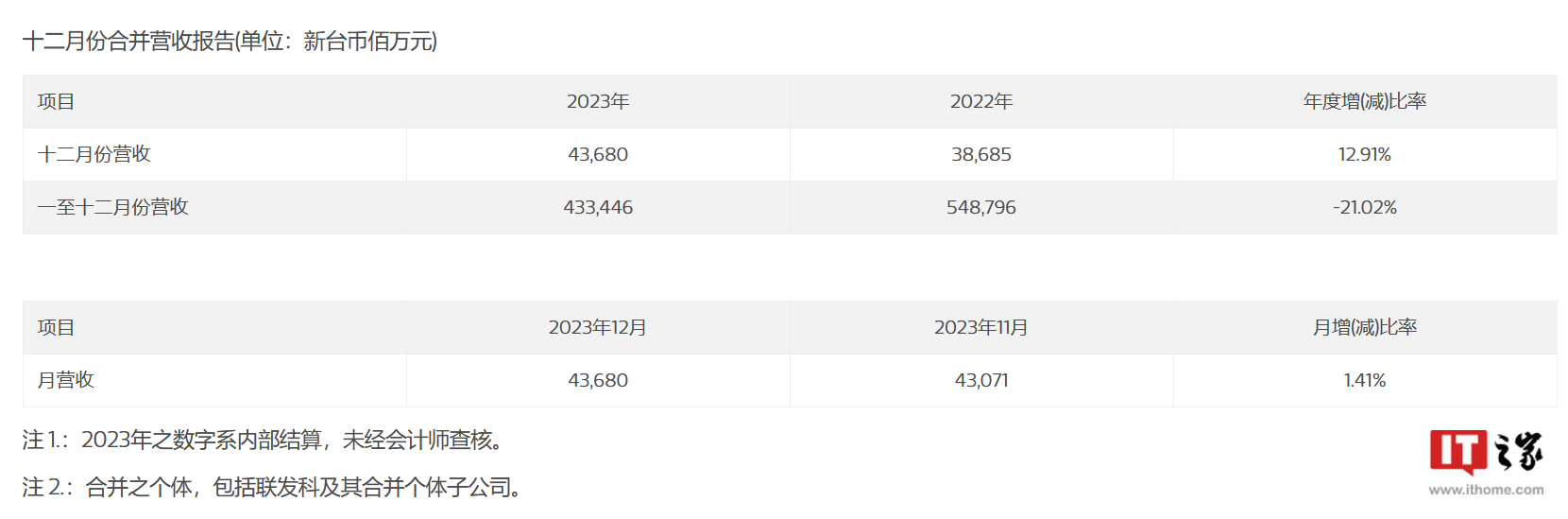 联发科 2023 年度总收入为4334.46 亿元新台币，较去年同期下降21.02%