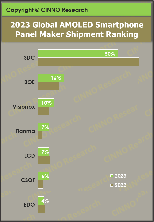CINNO Research:2023 年全球 AMOLED 手机面板出货量同比增长 16.1%