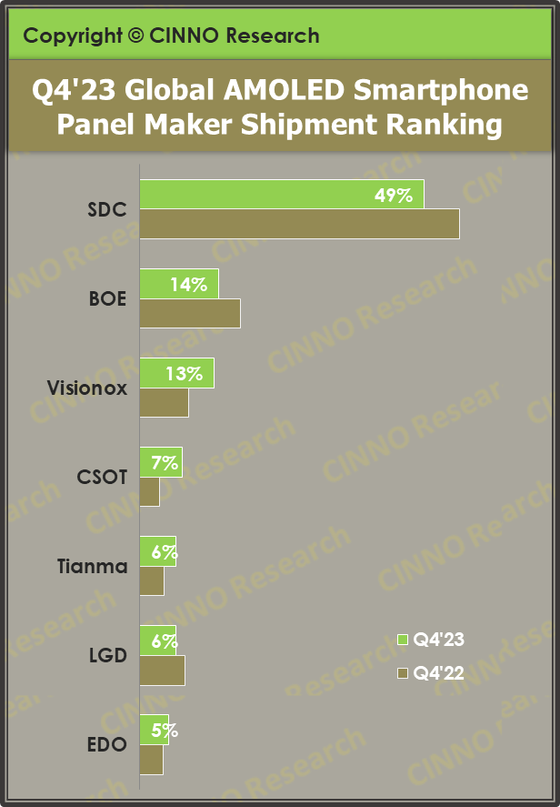 CINNO Research:2023 年全球 AMOLED 手机面板出货量同比增长 16.1%