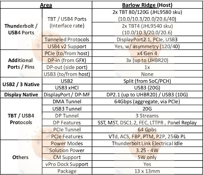 英特尔为 Arrow Lake 桌面处理器准备雷电 5 主控“Barlow Ridge”,可提供 120 Gbps 带宽