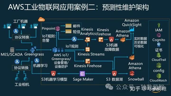 数据分析建模在物联网中的应用