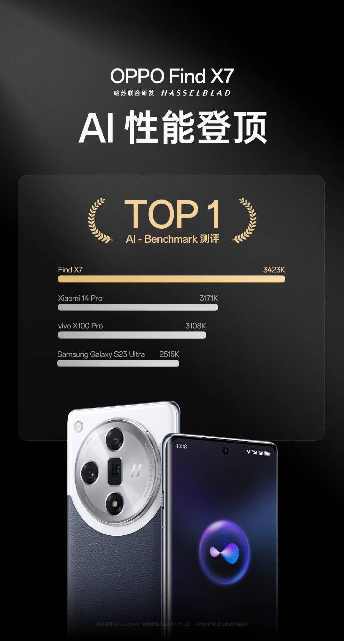 OPPO Find X7:AI性能登顶榜首Top1