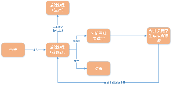 基于AI的事件智能分析系统建设实践