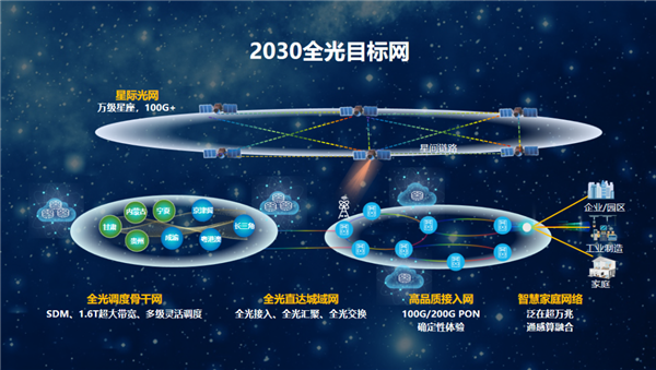 华为APC大会宣布“太空宽带”计划,预计2030年星际光互联速率将达到100Gbps以上