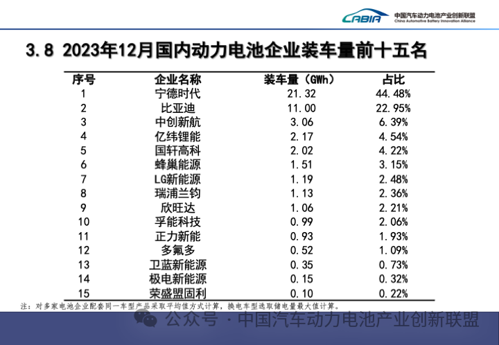 2023 年我国动力电池累计装车量 387.7GWh 同比增长 31.6%:宁德时代、比亚迪、中创新航位列前三
