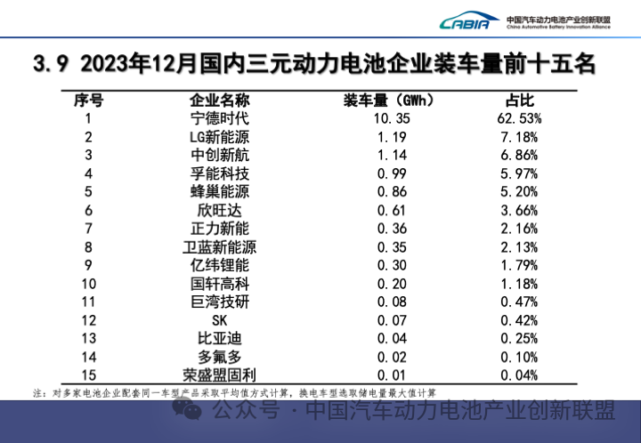 2023 年我国动力电池累计装车量 387.7GWh 同比增长 31.6%:宁德时代、比亚迪、中创新航位列前三