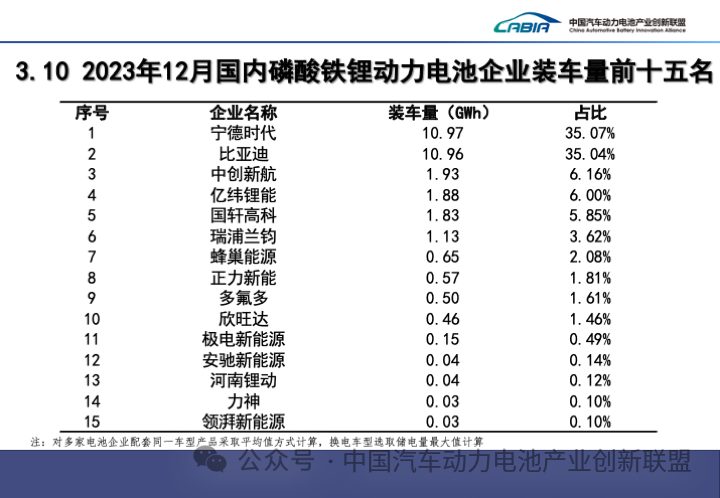 2023 年我国动力电池累计装车量 387.7GWh 同比增长 31.6%:宁德时代、比亚迪、中创新航位列前三
