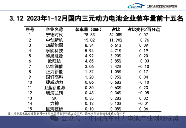 2023 年我国动力电池累计装车量 387.7GWh 同比增长 31.6%:宁德时代、比亚迪、中创新航位列前三