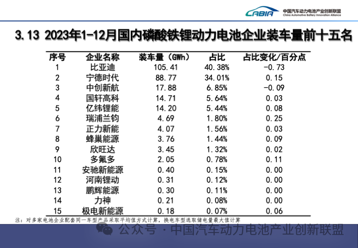 2023 年我国动力电池累计装车量 387.7GWh 同比增长 31.6%:宁德时代、比亚迪、中创新航位列前三