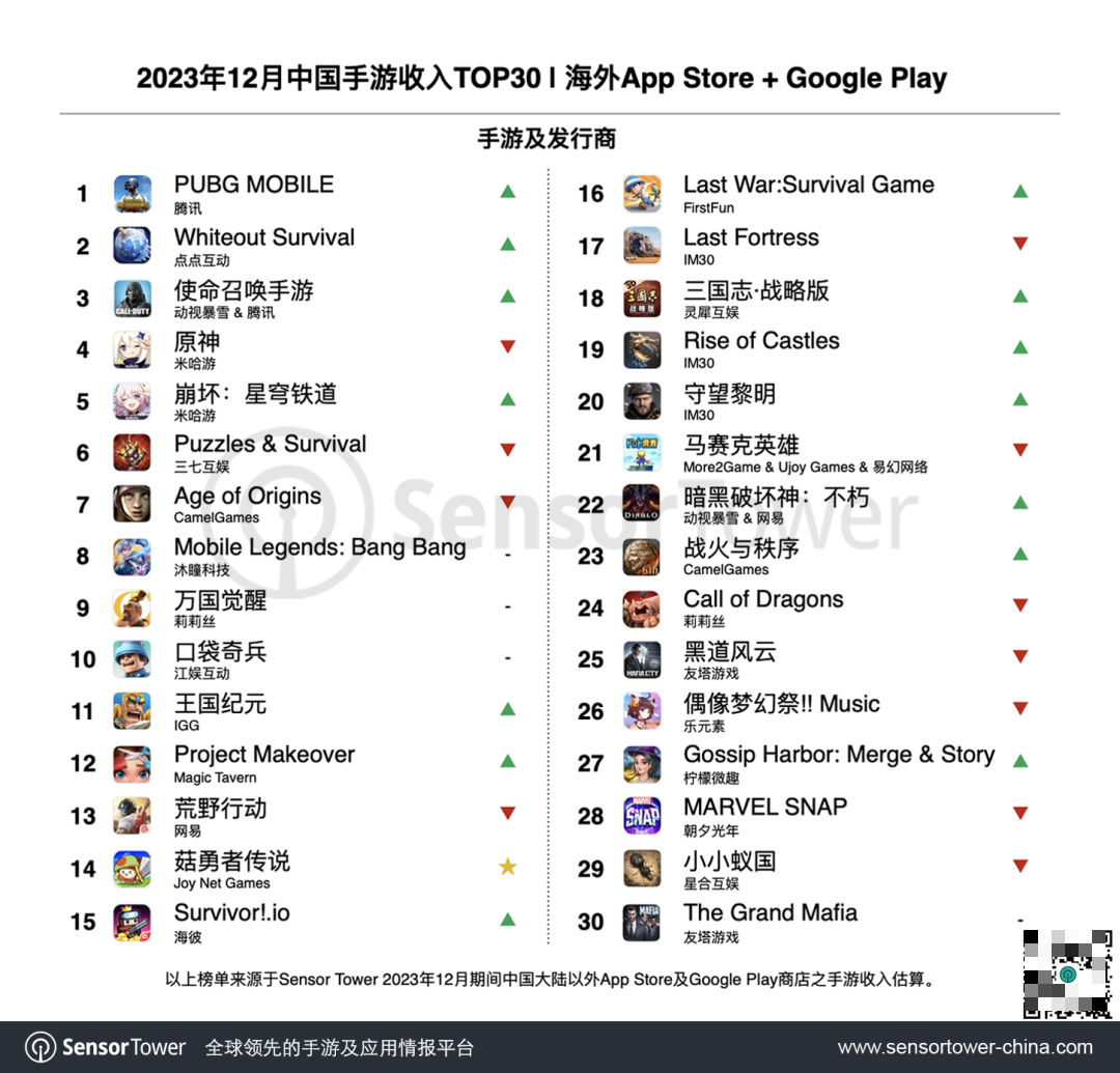 腾讯手游《PUBG Mobile》海外营收持续增长,12 月环比增长达 27% 创下新高,总收入已接近 45 亿美元