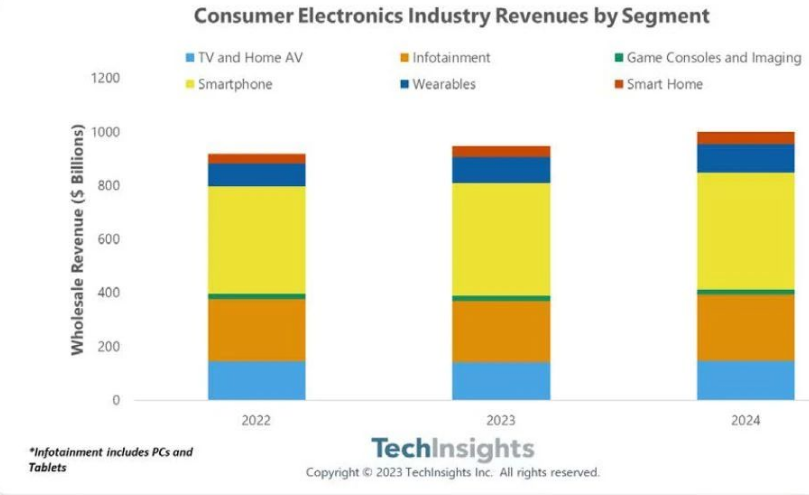 TechInsights:预计 2024 年消费电子市场收入将首次超过 1 万亿美元