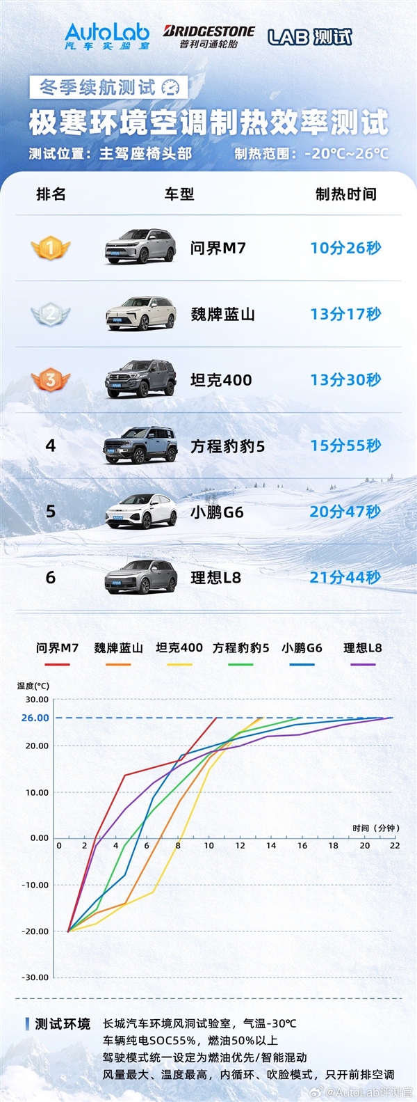 “AutoLab”冬测成果发布:问界M7夺冠,理想L8喜忧参半