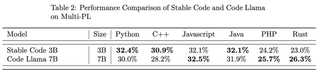 Stability AI发布Stable Code 3B模型,无需GPU也可进行本地运行