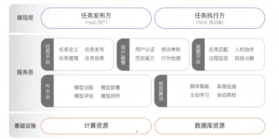 有灵众包平台:大模型时代智能数据标注解决方案