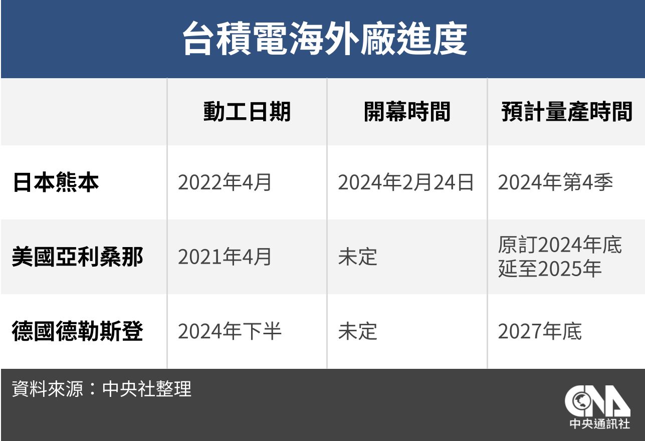 台积电海外投资开始走上正轨,熊本工厂于2月24日举行开业典礼