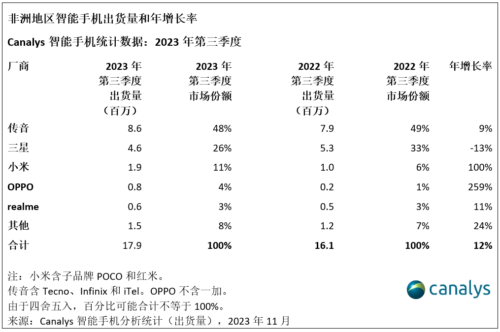 “非洲之王”传音年终奖多发 30%:2023 年全球智能手机出货量第五,利润增超 120%