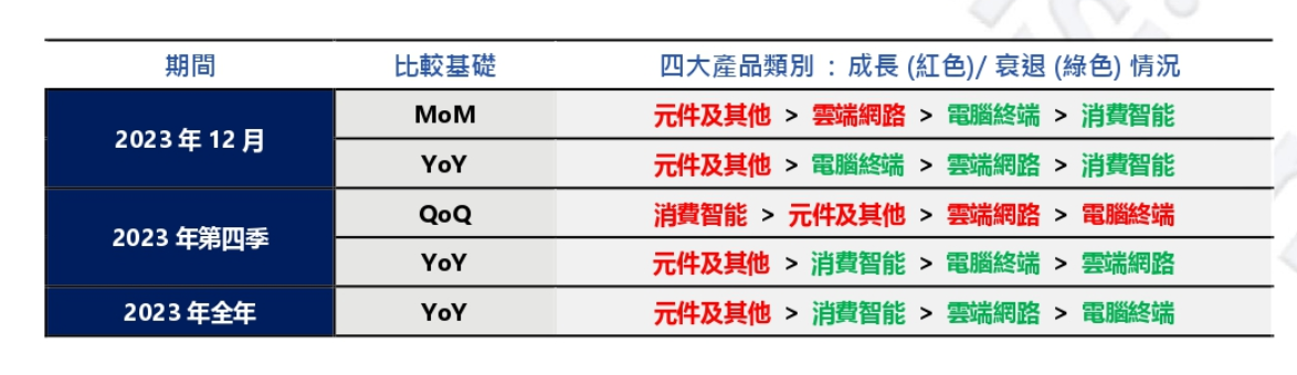 富士康母公司鸿海 2023 年营收 6.2 万亿元新台币,同比下降 6.98%