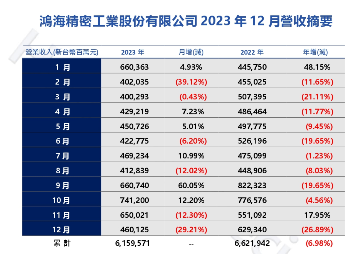 富士康母公司鸿海2023年度营收6.2万亿元新台币,同比减少6.98%