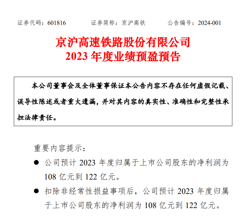 京沪高铁:预计在2023年实现归属母公司的净利润为108亿元到122亿元,实现了从亏损到盈利的扭转
