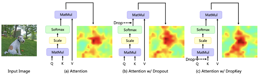 CVPR 2023|国科大与美图合作: DropKey正则化方法缓解视觉Transformer过拟合的高效两行代码