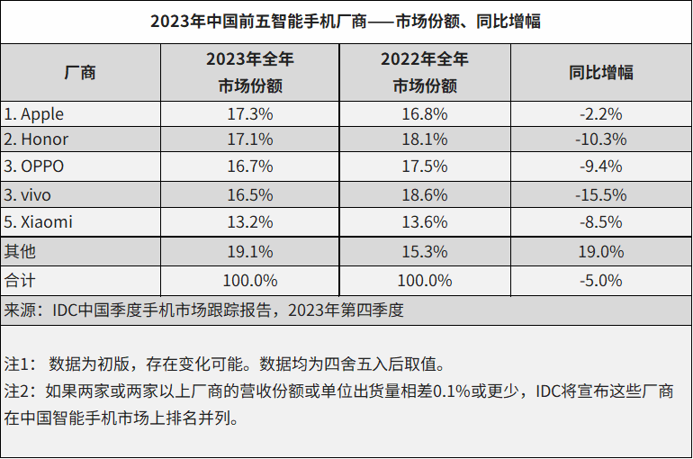 IDC:荣耀 2023 四季度和 2023 年出货量排名国内安卓市场第一