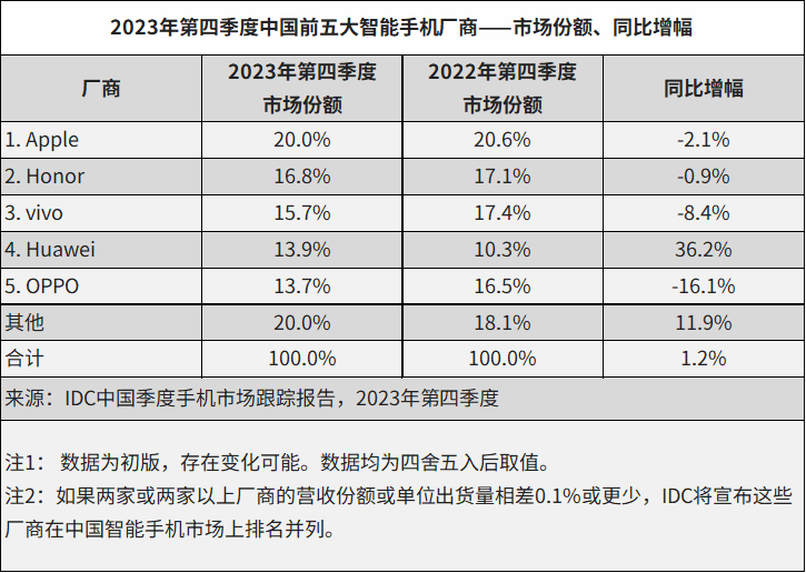 IDC报告：荣耀 2023 年四季度和整年出货量稳居国内安卓市场榜首