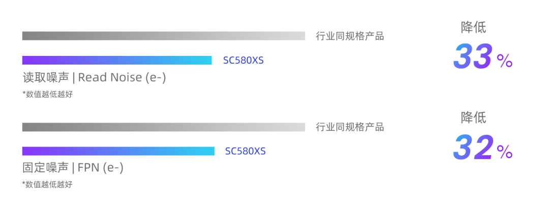 思特威推出首颗 5000 万像素 1/1.28 英寸手机图像传感器 SC580XS